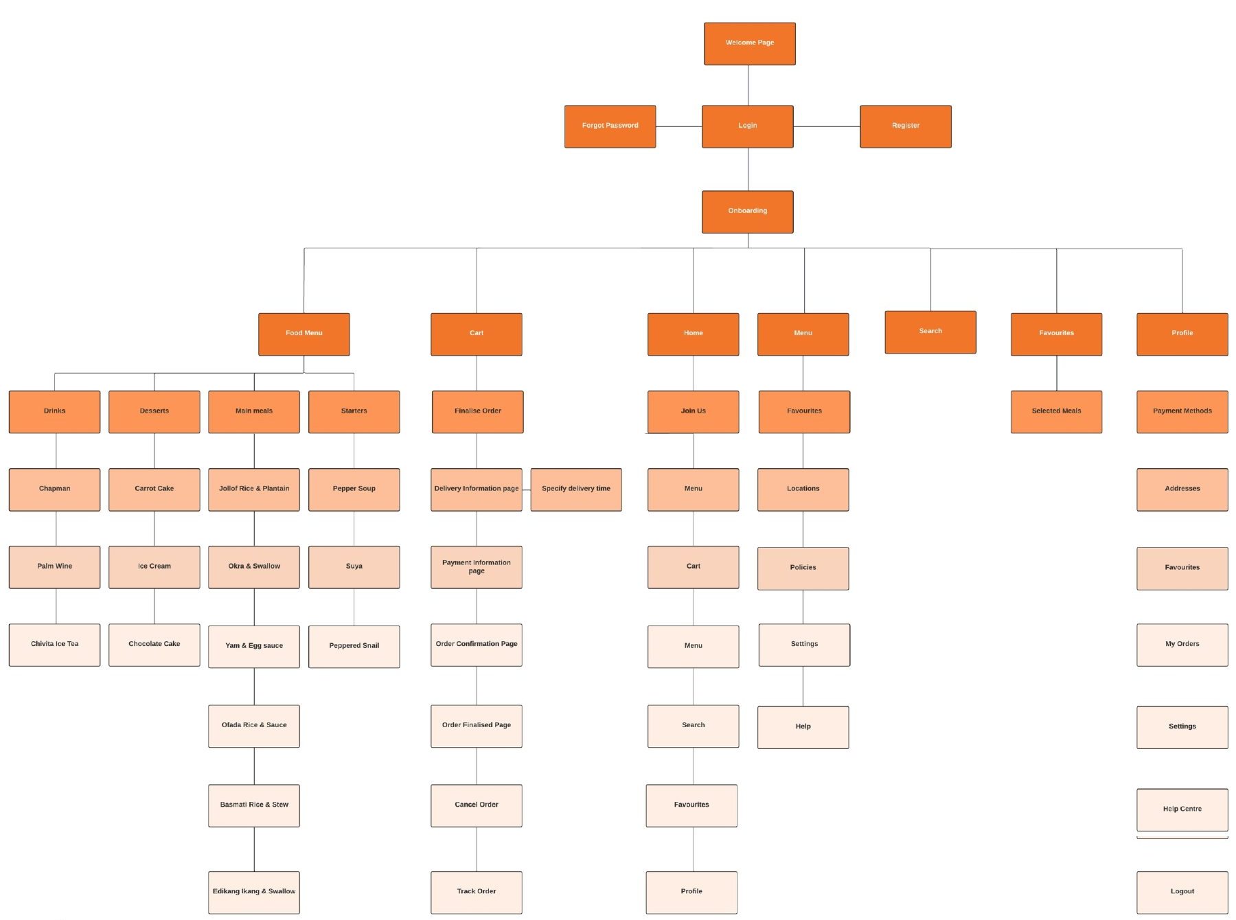 Information architecture tree with food menu, cart, home, menu, search, favourites and profile branches