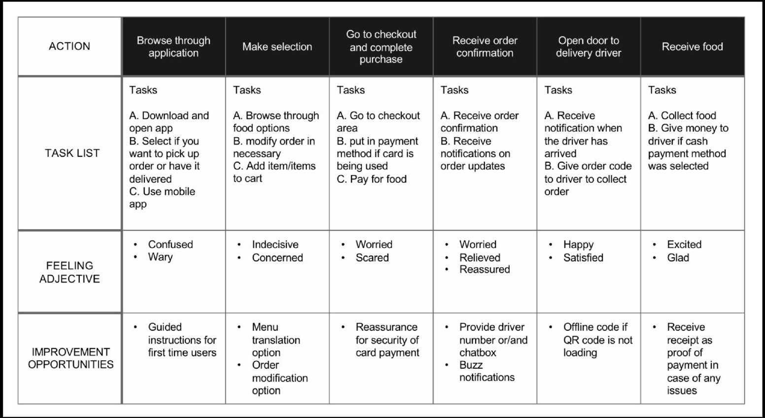 User journey map in six stages from browsing the app to receiving food, with tasks, feelings and improvement opportunities