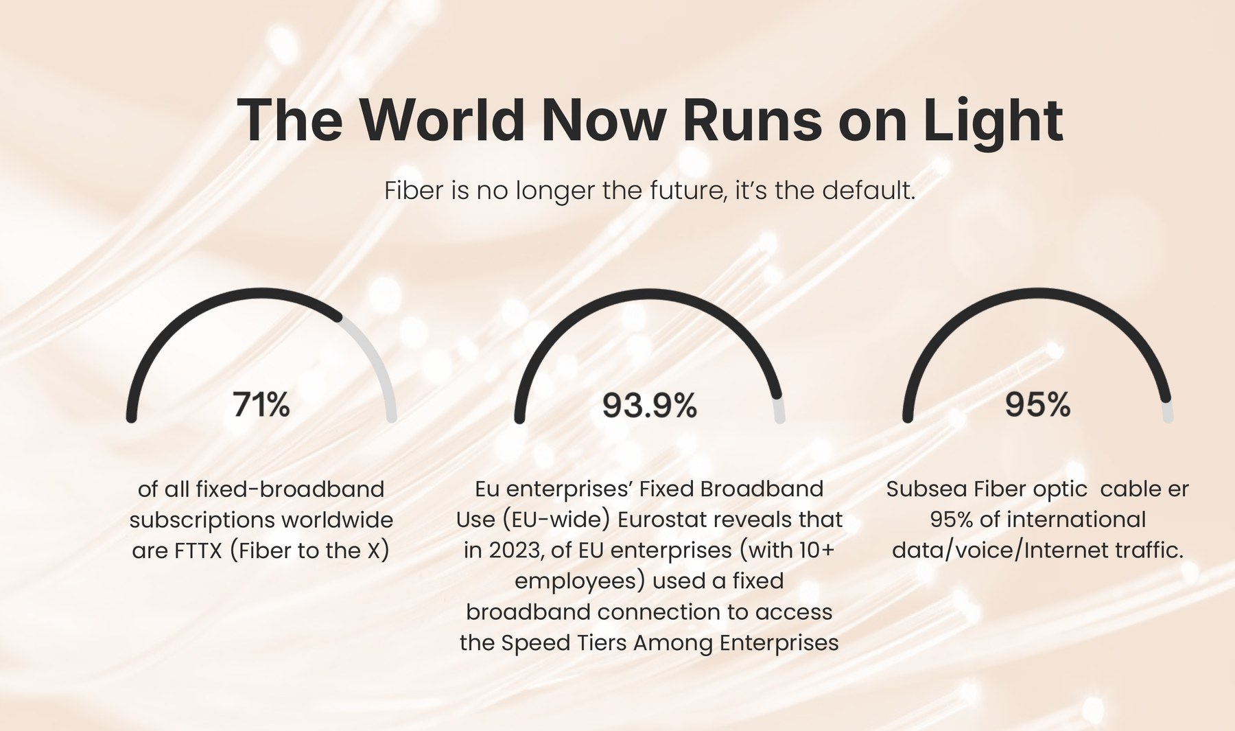 Redesigned slide titled The World Now Runs on Light, with three semicircular gauges showing 71 percent, 93.9 percent and 95 percent, each with a one-line explanation below