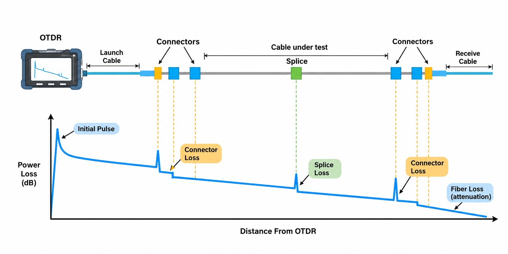 The redesigned diagram: the OTDR instrument connected to a launch cable, cable under test and receive cable, with orange connector squares and a green splice. Dashed lines drop from each component to its spike on a blue power-loss trace, labelled Initial Pulse, Connector Loss, Splice Loss and Fiber Loss (attenuation)