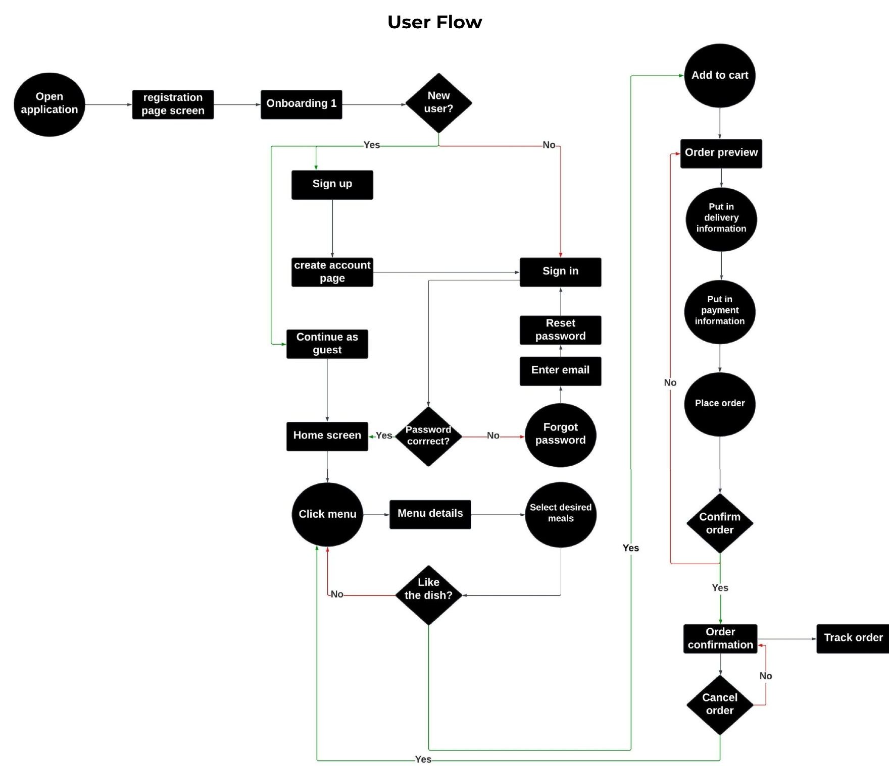 User flow chart from opening the app through sign up or sign in, choosing meals, placing an order and tracking it